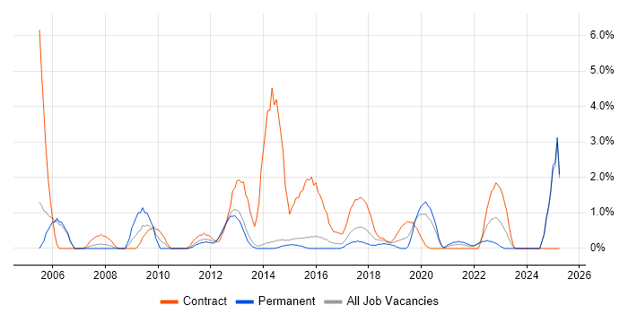 Job vacancy trend for Knowledge Transfer in Fareham Job vacancy trend for Knowledge Transfer in Fareham