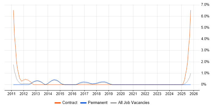 Lead Architect job vacancy trend in Fareham