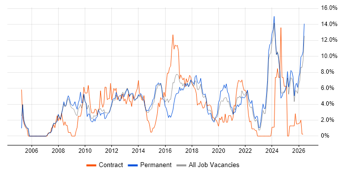 Lead job vacancy trend in Fareham