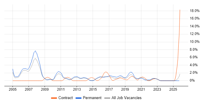 Legal job vacancy trend in Fareham