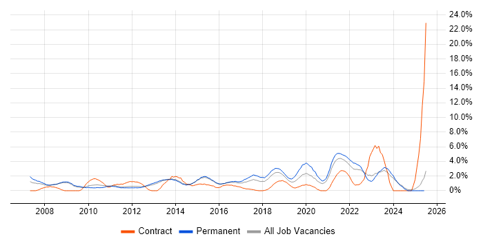 Job vacancy trend for Line Management in Fareham
