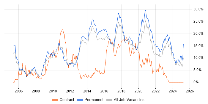 Job vacancy trend for Linux in Fareham Job vacancy trend for Linux in Fareham