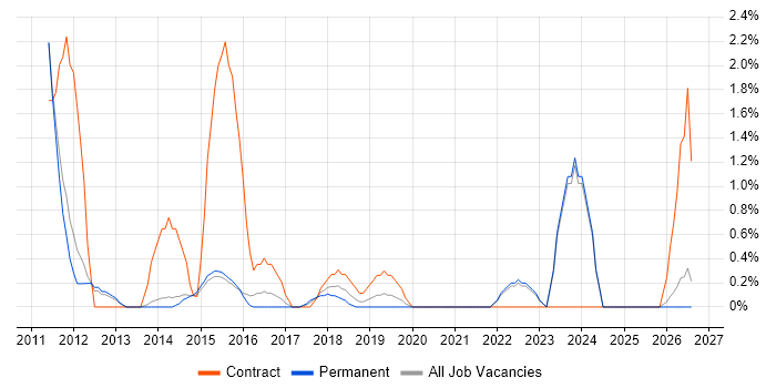 Logical Data Model job vacancy trend in Fareham