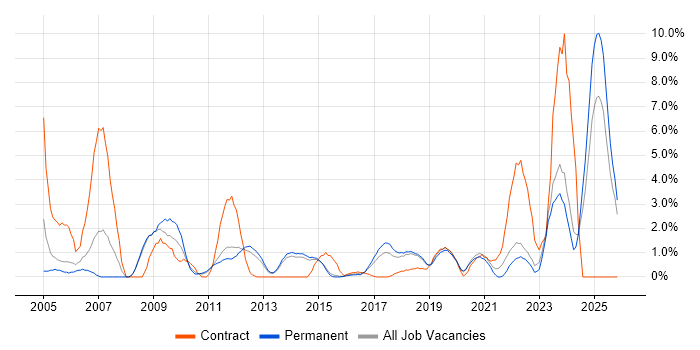 Logistics job vacancy trend in Fareham