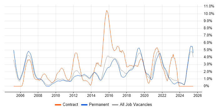 Job vacancy trend for Management Information System in Fareham Job vacancy trend for Management Information System in Fareham