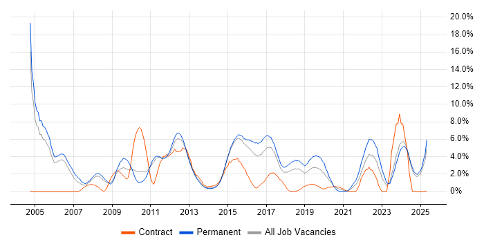 Job vacancy trend for Manufacturing in Fareham Job vacancy trend for Manufacturing in Fareham