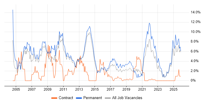 Marketing job vacancy trend in Fareham