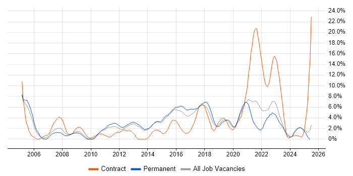 Job vacancy trend for Mathematics in Fareham
