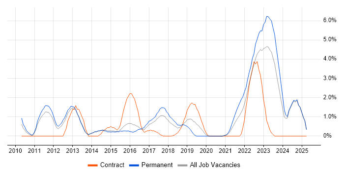 Job vacancy trend for MATLAB in Fareham Job vacancy trend for MATLAB in Fareham