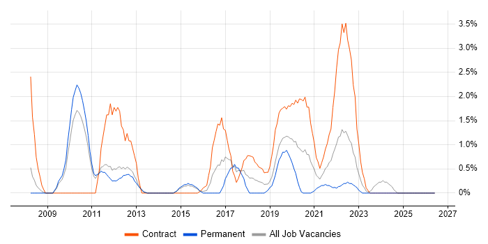 Metadata job vacancy trend in Fareham