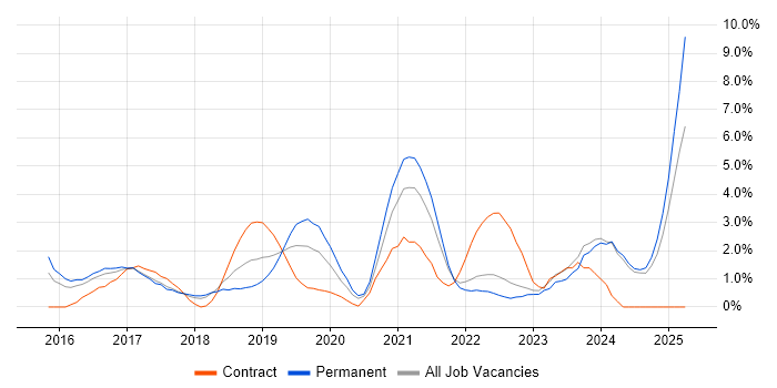 Job vacancy trend for Microservices in Fareham Job vacancy trend for Microservices in Fareham
