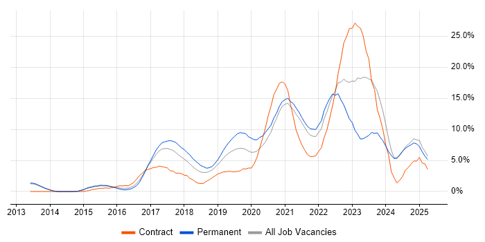 Job vacancy trend for Microsoft 365 in Fareham