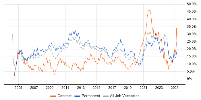 Job vacancy trend for Microsoft in Fareham