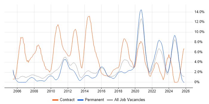 Migration job vacancy trend in Fareham