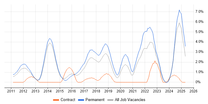 Job vacancy trend for Mobile App in Fareham Job vacancy trend for Mobile App in Fareham