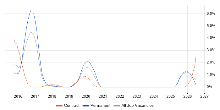 Model-Based Systems Engineering job vacancy trend in Fareham