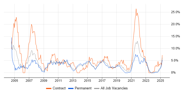 Job vacancy trend for Microsoft Excel in Fareham