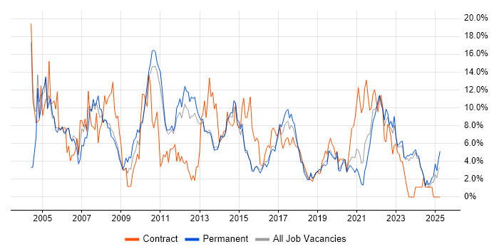 Job vacancy trend for Microsoft Office in Fareham Job vacancy trend for Microsoft Office in Fareham