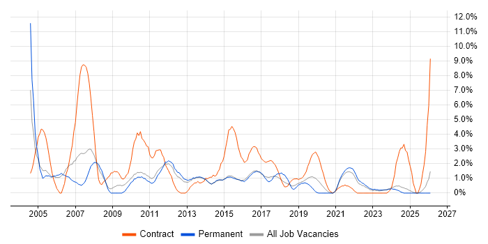 Microsoft PowerPoint job vacancy trend in Fareham