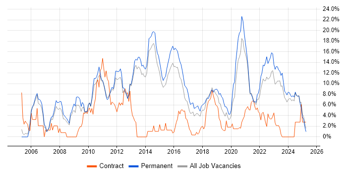 Job vacancy trend for MySQL in Fareham