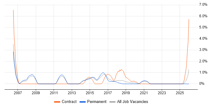 Network Analyst job vacancy trend in Fareham