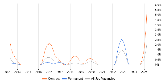 Job vacancy trend for Network Architect in Fareham
