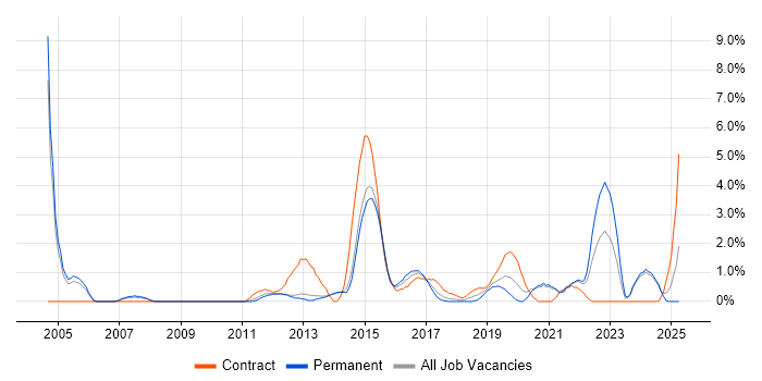 Job vacancy trend for Network Design in Fareham
