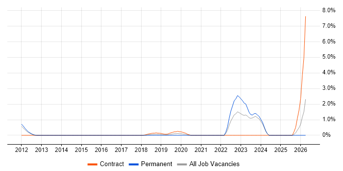 Network Systems Engineer job vacancy trend in Fareham
