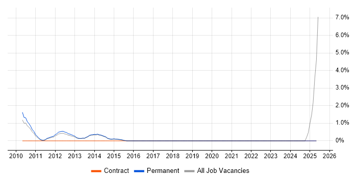 Job vacancy trend for NFS in Fareham
