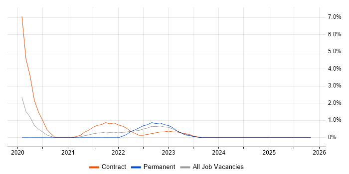 NIST job vacancy trend in Fareham
