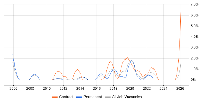 Non-Functional Testing job vacancy trend in Fareham