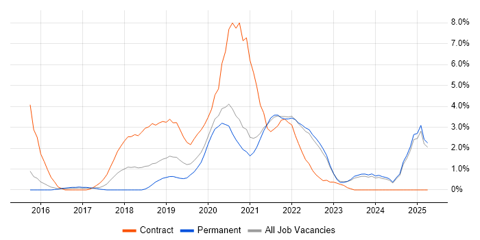 Job vacancy trend for Onboarding in Fareham Job vacancy trend for Onboarding in Fareham
