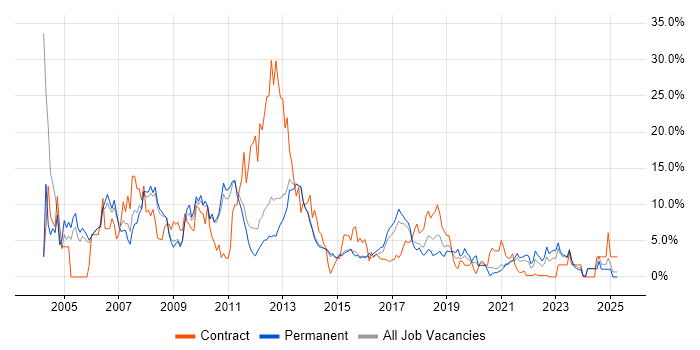 Job vacancy trend for Oracle in Fareham