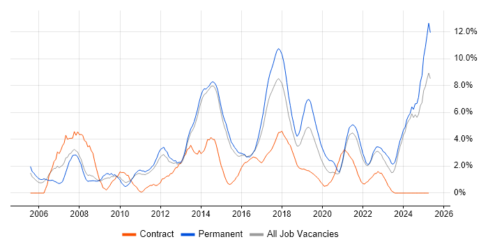 Job vacancy trend for Organisational Skills in Fareham Job vacancy trend for Organisational Skills in Fareham