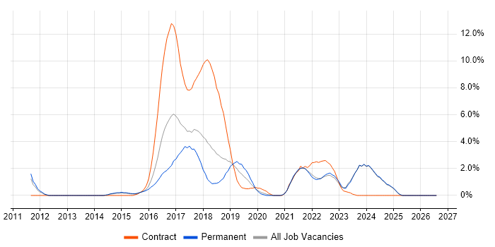 PaaS job vacancy trend in Fareham