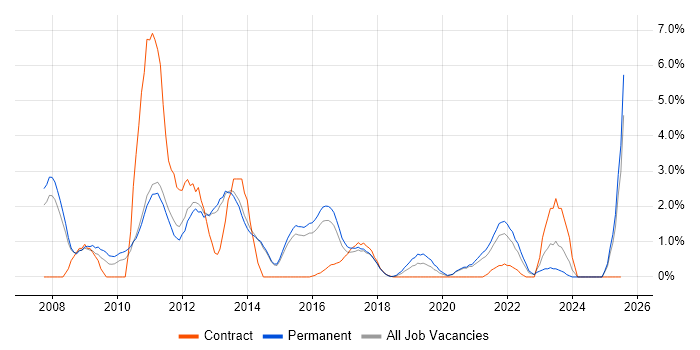 Job vacancy trend for People Management in Fareham Job vacancy trend for People Management in Fareham