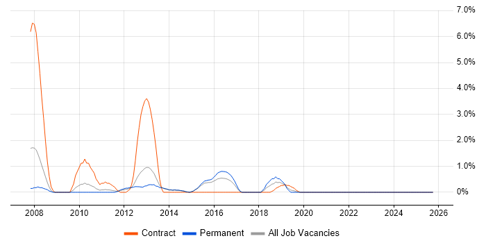 Performance Improvement job vacancy trend in Fareham