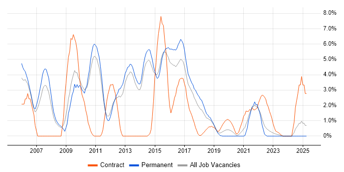 Job vacancy trend for Perl in Fareham