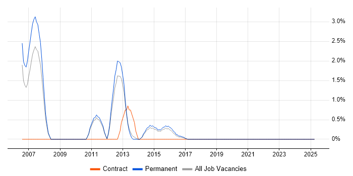 Job vacancy trend for Pharmaceutical in Fareham