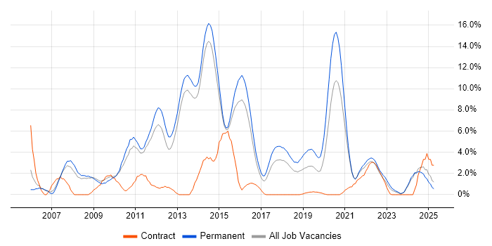 Job vacancy trend for PHP Developer in Fareham