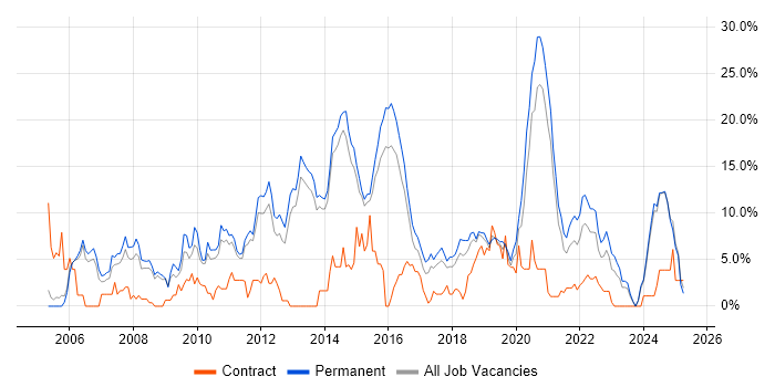 Job vacancy trend for PHP in Fareham
