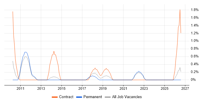Physical Data Model job vacancy trend in Fareham