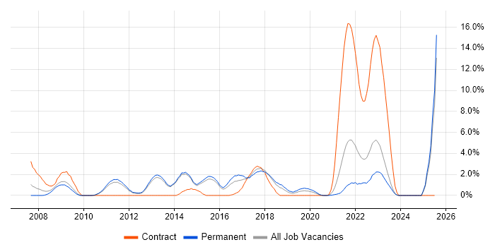 Job vacancy trend for Physics in Fareham Job vacancy trend for Physics in Fareham