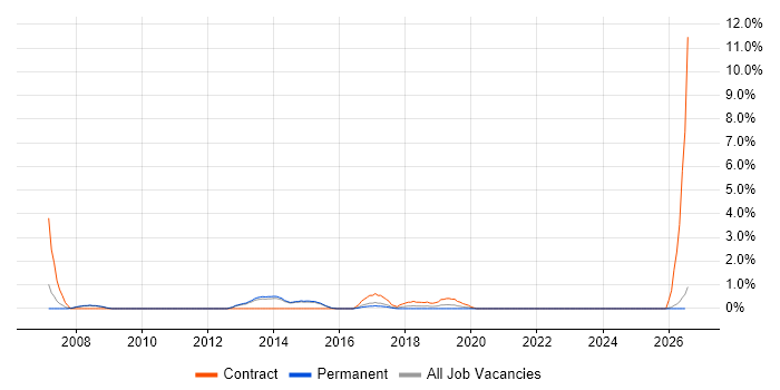 Planning and Forecasting job vacancy trend in Fareham