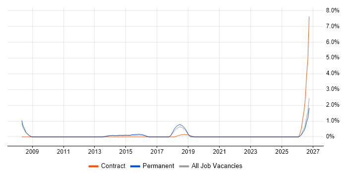 PLM job vacancy trend in Fareham