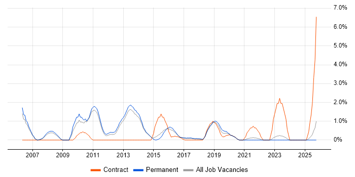 PMI Certification job vacancy trend in Fareham