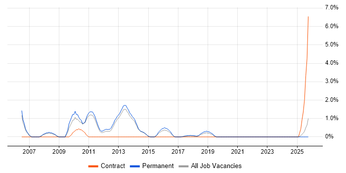 PMI job vacancy trend in Fareham