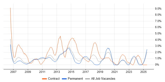 Job vacancy trend for PMO in Fareham Job vacancy trend for PMO in Fareham