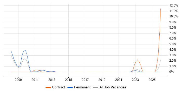 Police job vacancy trend in Fareham