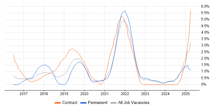 Job vacancy trend for Power BI in Fareham
